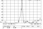 Charakterystyka w zakresie 800MHz