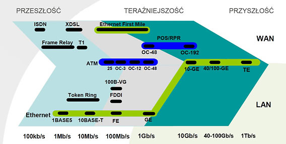 Postęp w rozwoju sieci Ethernet