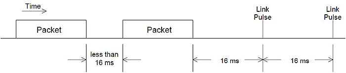 Ethernet idle (LP) timing