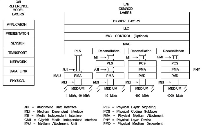 Eternet PHY in ISO/OSI form 10BASE-T to 1000BASE-T