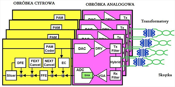 Block diagram of Ethernet 1000BASE-T Controller