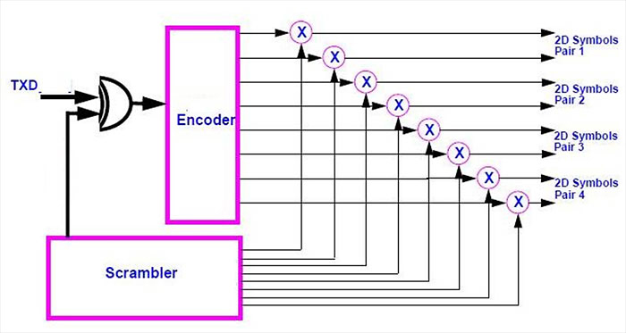 Scrambler in 1000BASE-T Ethernet