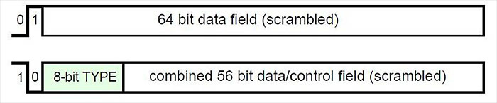 Data frame in Ethernet 10GBASE-T