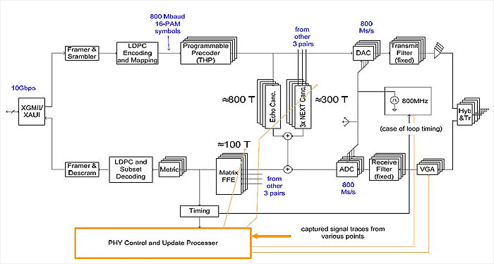 PMD in 10GBASE-T