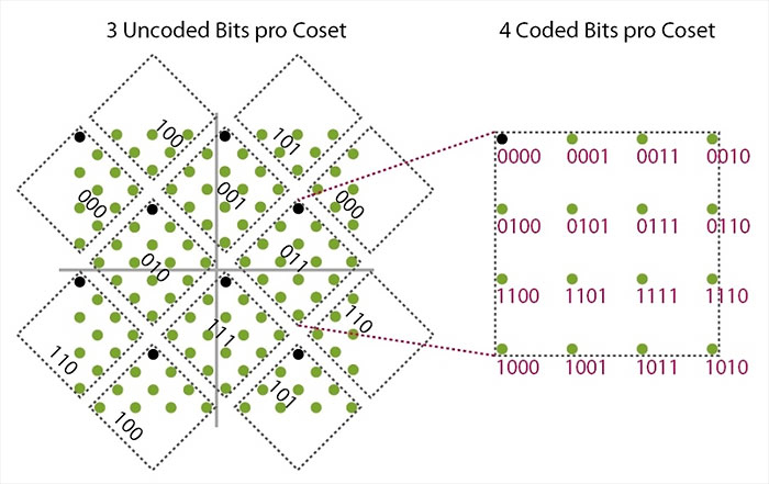 128DSQ Code constelation in 10GBASE-T