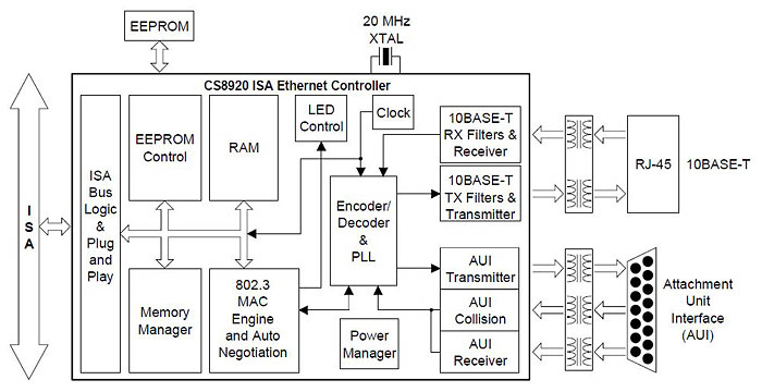 Internal build of 10BASE-2/10BASE-T Network Interface Controller