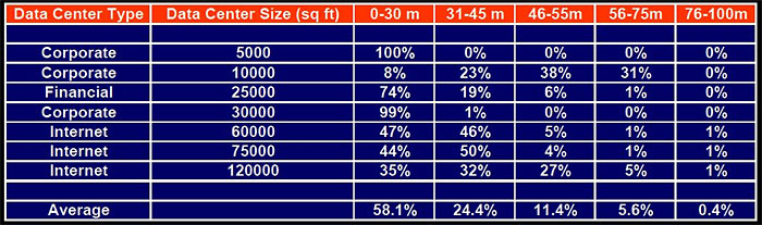 Ethernet cables length in datacentres