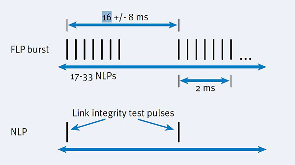 NLP and FLP timings