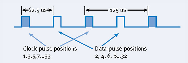 FLP bursts